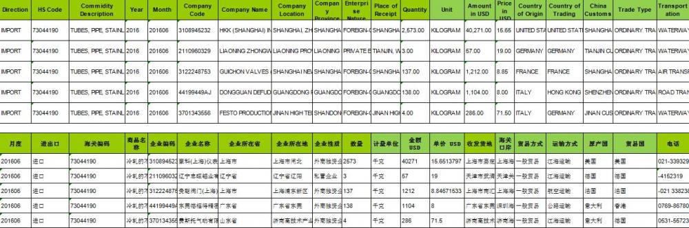 TUBES Import Customs Statistics