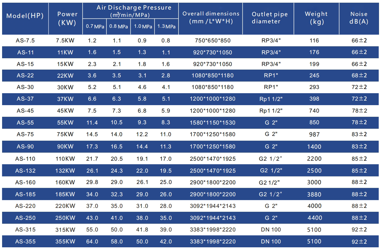 Data of permanent magnet screw air compressor