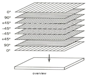 45 Degree Quasi-Isotropic