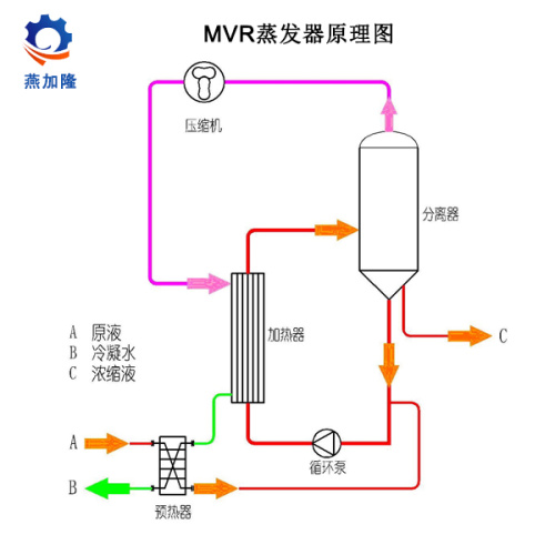 Evaporator film naik MVR untuk konsentrasi jus buah