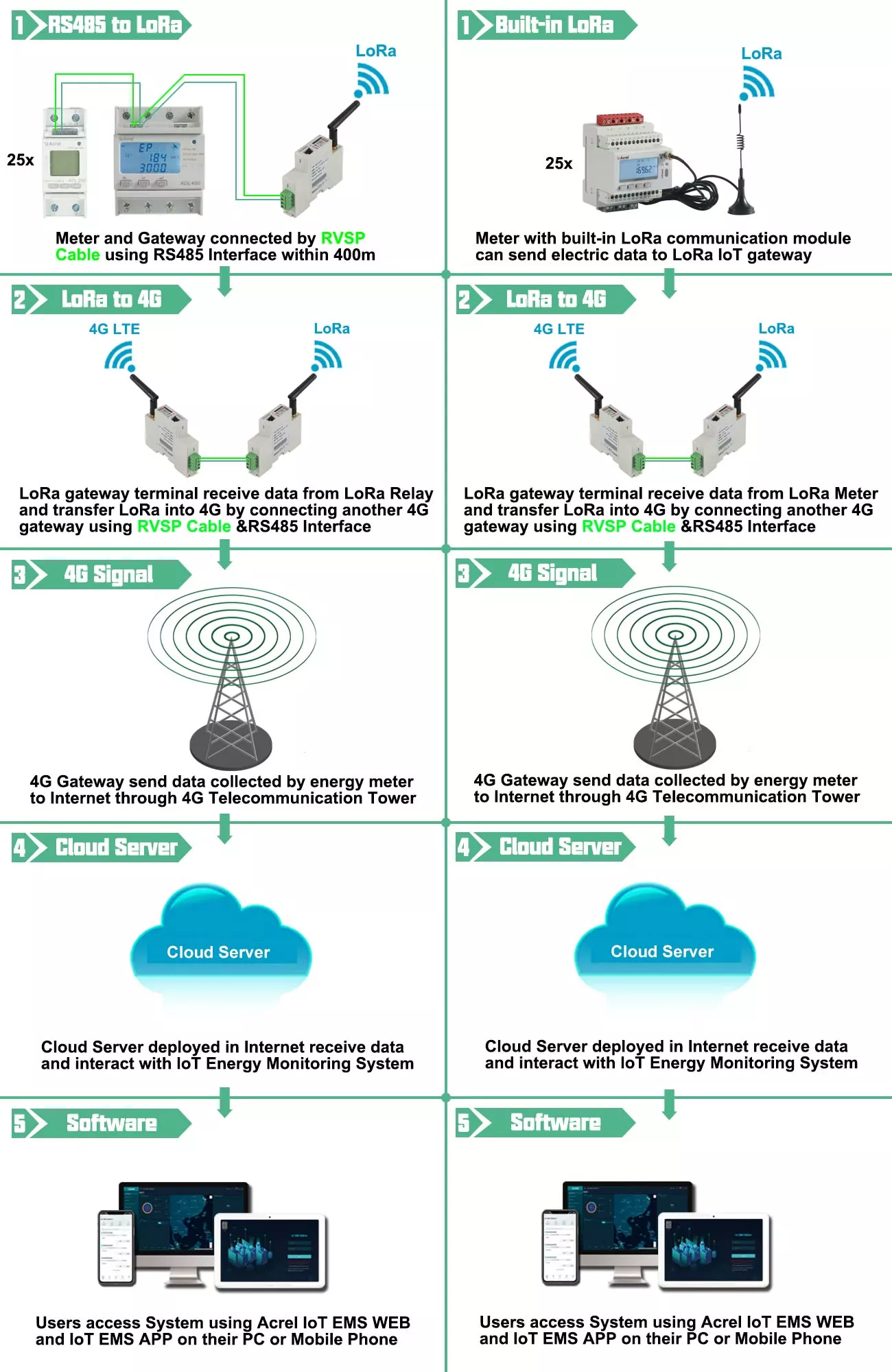 LoRa to 4G Solution Illustration