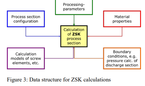 Figure 3 Data structure for ZSK calculations