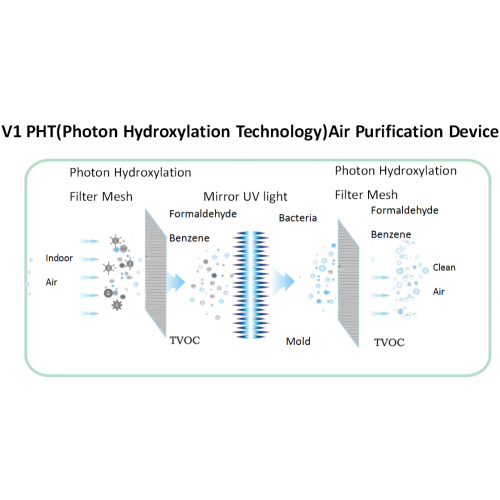 UV+PCO Bulb Ion Generator Commerciële luchtzuiveringsmodules voor HVAC