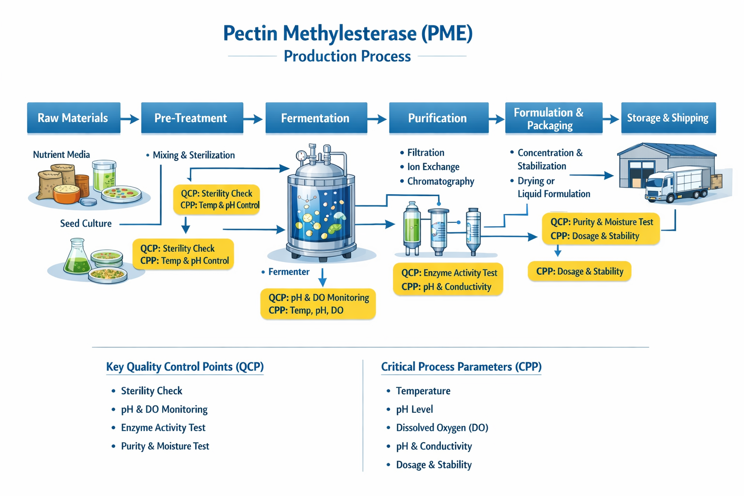 Pectin methylesterase