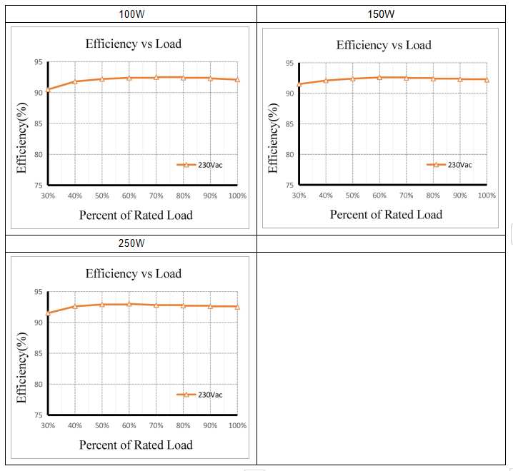 Efficiency VS LOAD Curve