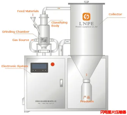 Manganese Powder Jet Mill