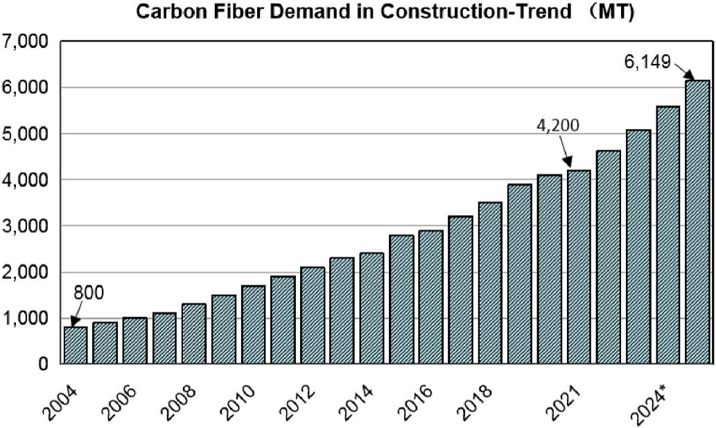 Carbon Fiber Demand in Construction-Trend 