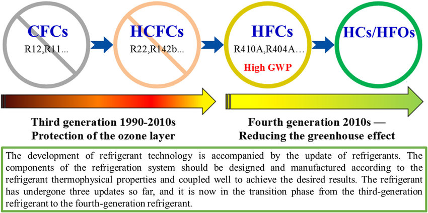 History of refrigerant developme