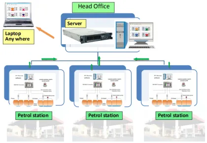 ATG Gas Station Gauging System with Probe