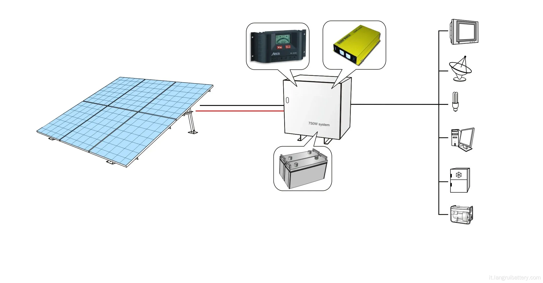 Sistema di energia solare ad alta efficienza 750W per la casa utilizzando