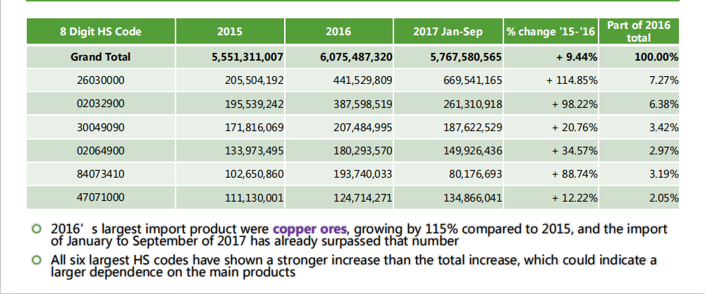 China Export Customs Data