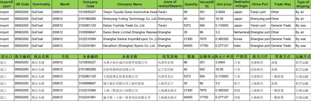 Golf ball Customs Data