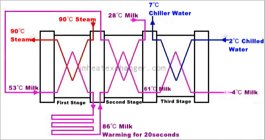 Plate&Frame Heat Exchanger Pasteurizer Operating Details