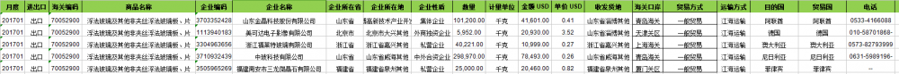 Láminas de vidrio flotado, etc.Datos aduaneros de exportación de China