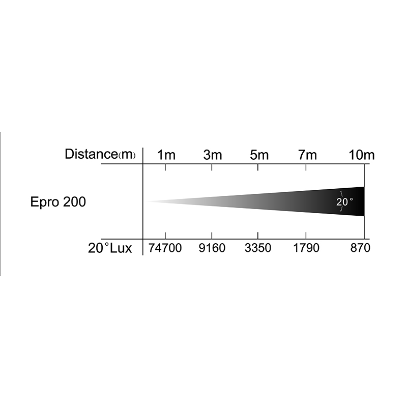 Epro200 Lux Chart