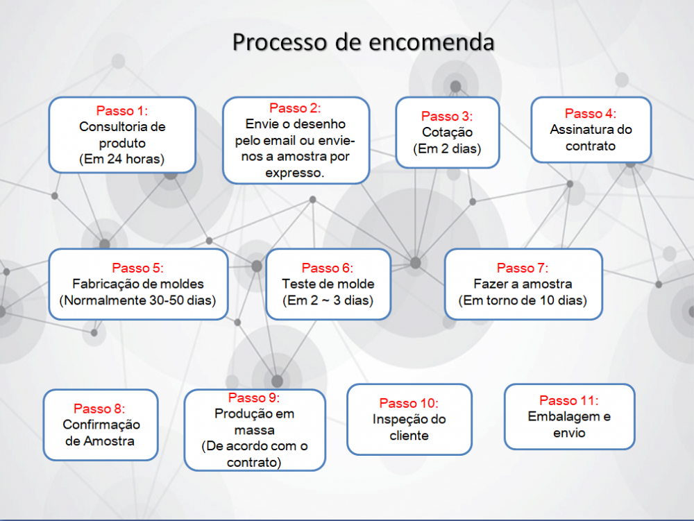 Portugal Order Process