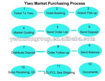 Trade Agent of Yiwu Market