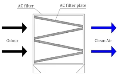 Activated Carbon Odour Filter For Commercial 