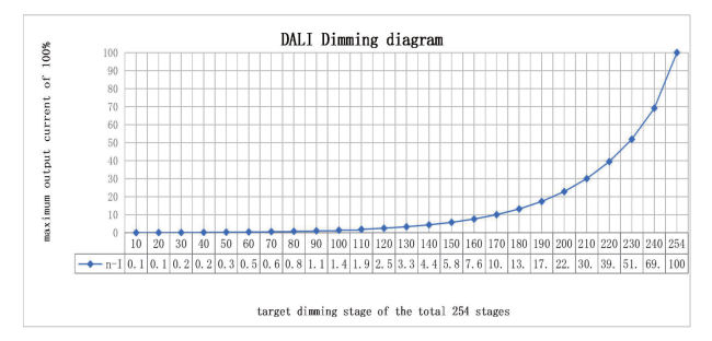 6.DALI dimming curve