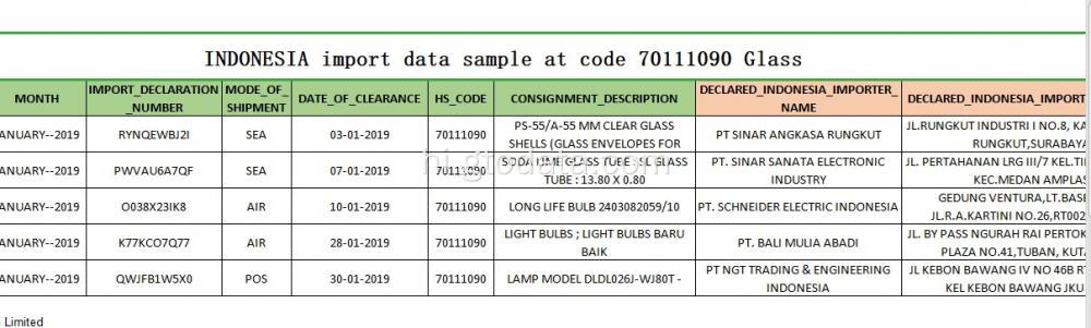 कोड 70111090 ग्लास पर इंडोनेशिया आयात डेटा