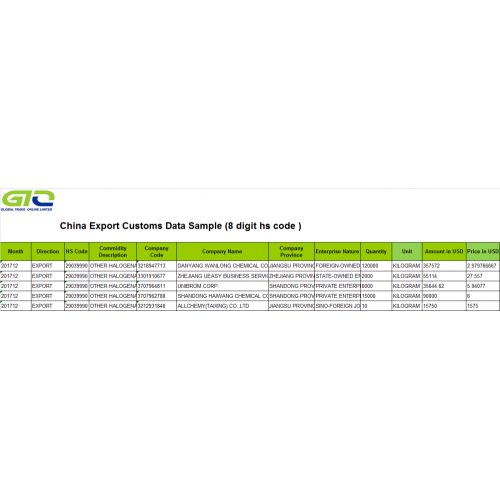 Hydrocarbons Chinese Exporting Data