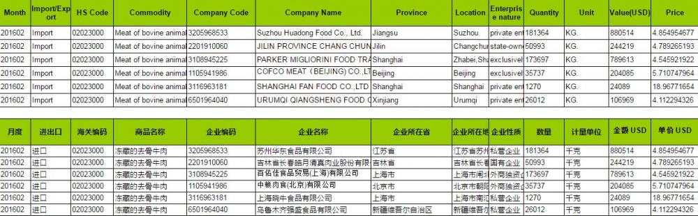 Meat boneless Customs Import Data