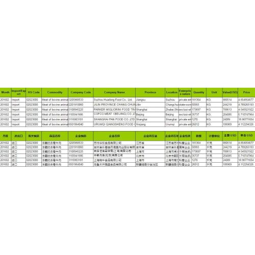 Meat boneless Customs Import Data