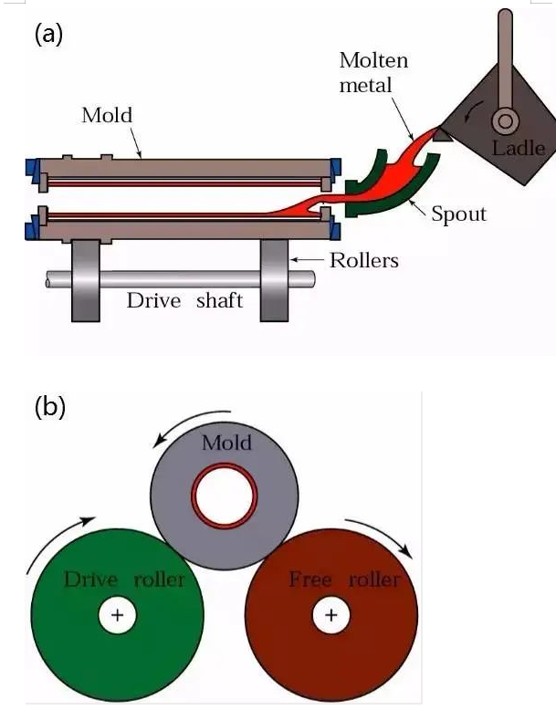 centrifugal casting process flow