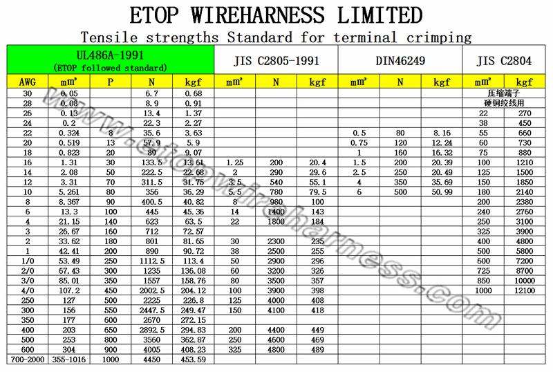 Standard for crimping tensile strength