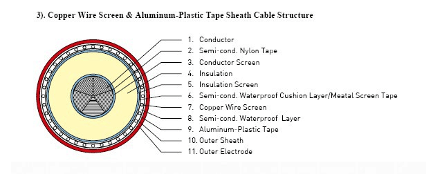 66KV-330KV COPPER-XLPE CU WIRE SCREEN-AL-PLASTIC TAPE ARMOURED CABLE