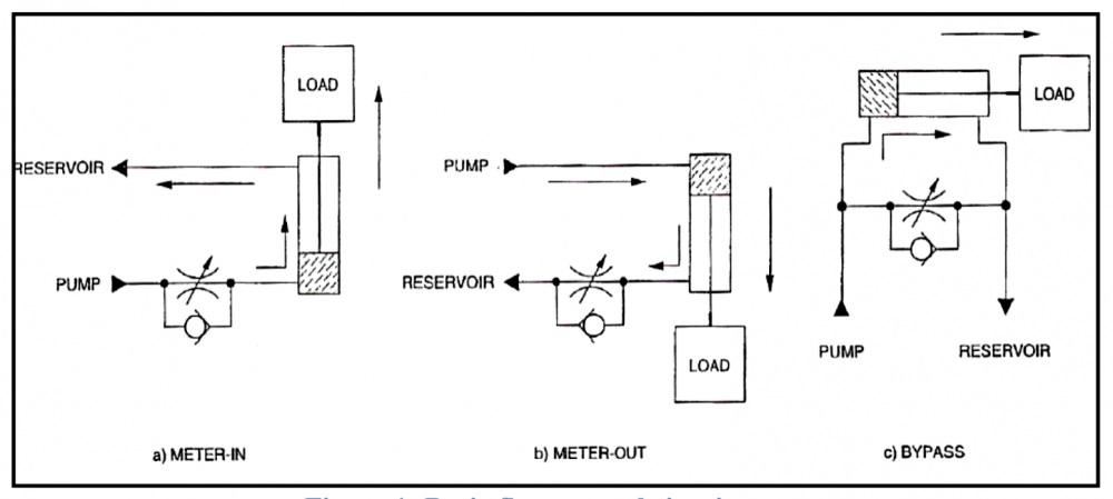 How To Control Hydraulic Cylinder Speed