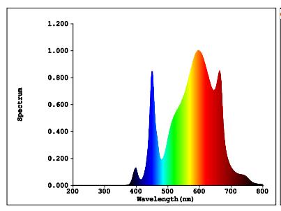 LED Plant Grow Light