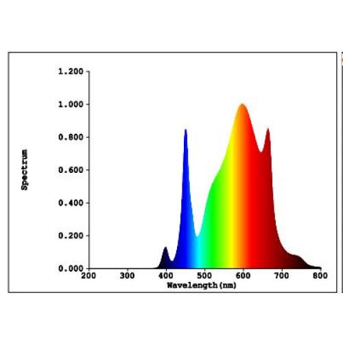 200W Planta de LED de espectro completo cresce luz