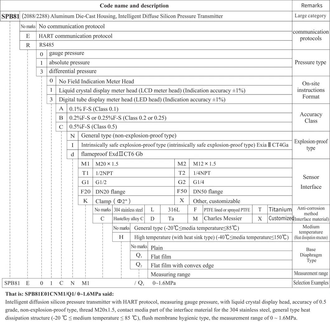 Personalizați afișajul LCD Transmițător de presiune de lucru de lungă durată 4-20mA