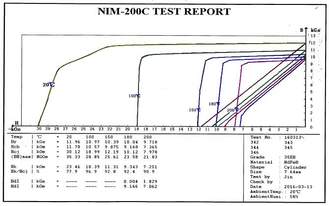 Industrial Motor 35EH Neodymium Magnet Testing Graph