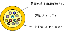 distribution cable fiber optic