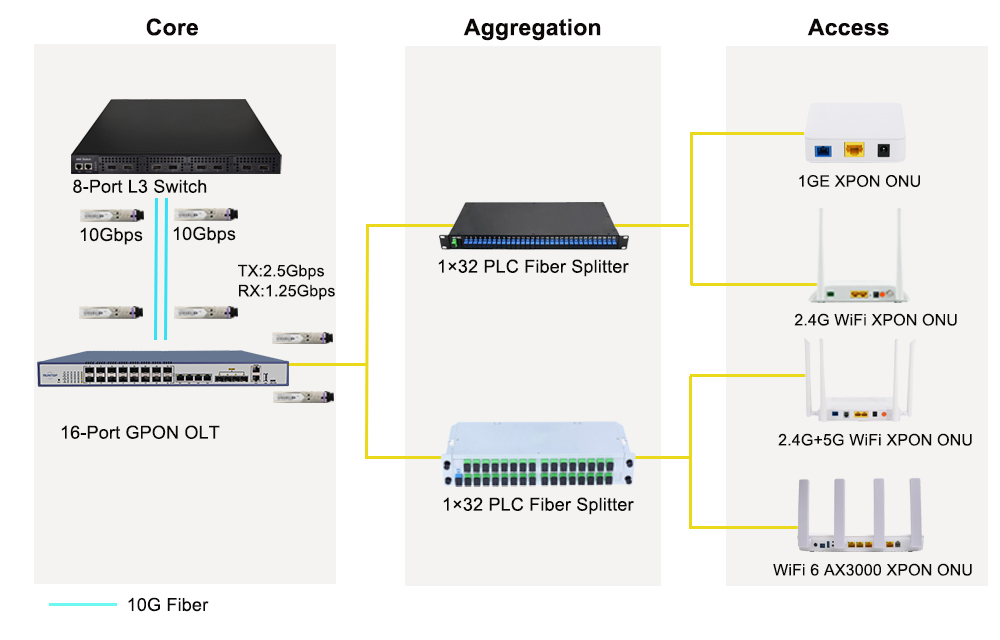 16ports gpon olt