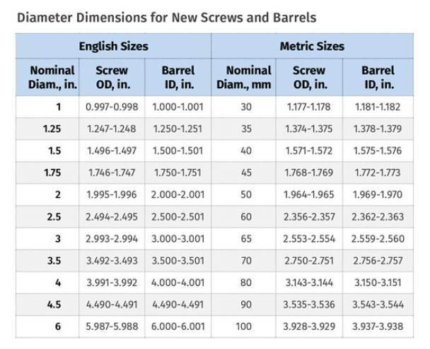 Troubleshooting Screw and Barrel Wear in Extrusion1