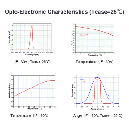 25W 905nm Laser Diode Chip and Applications: LD Diodes, LIDAR Rangefinder Diode Solutions