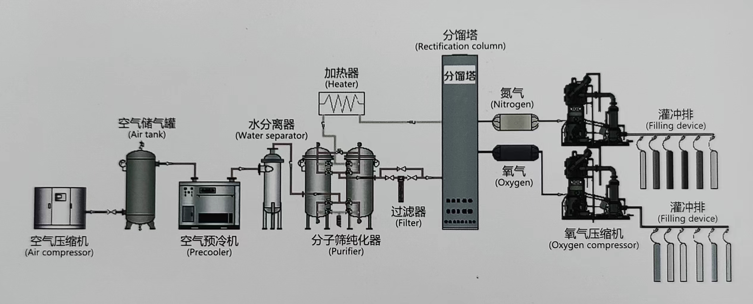 External compression Oxygen Nitrogen plant