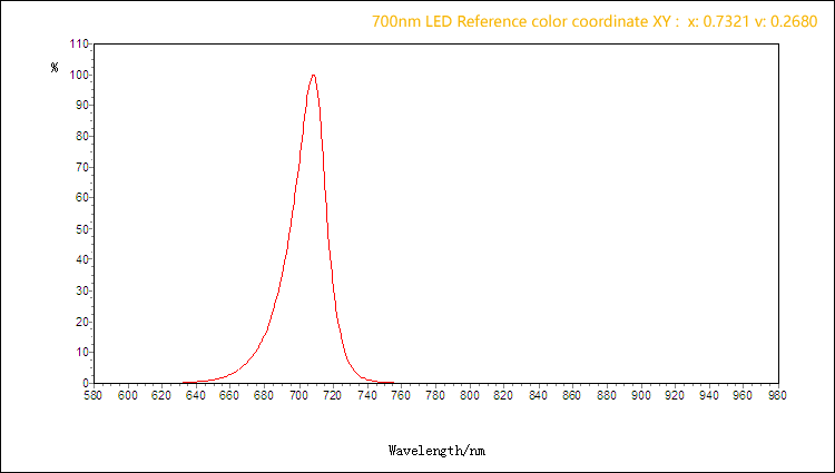 700nm LED