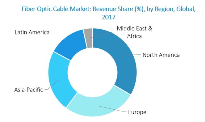 Fiber Optic Cable Market Share