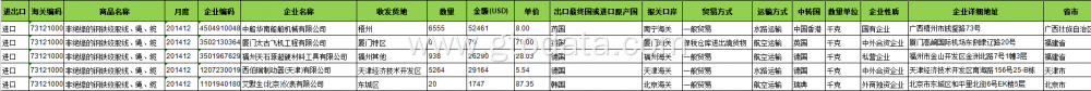 Stranded wire China Import Data