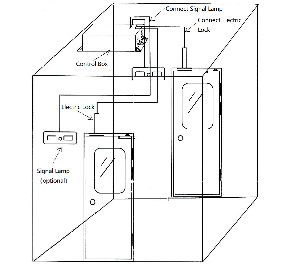 interlocking diagram of clean room door