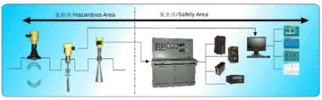 Radar Type Tank Level Gauge