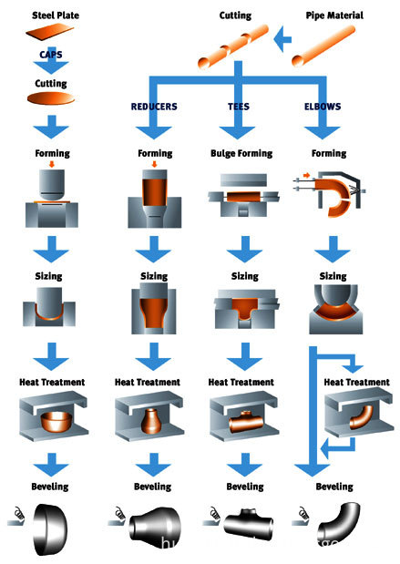 Manufacturing Process