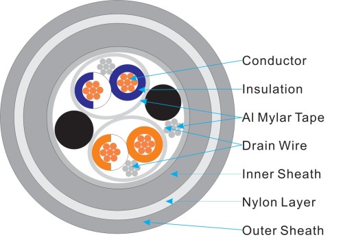 Instrumentation Cable ((CU-XLPE-IS-OS-LSZH-NYLON-LSZH))