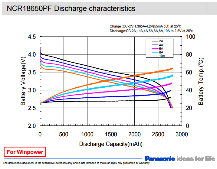 NCR18650PF Discharge