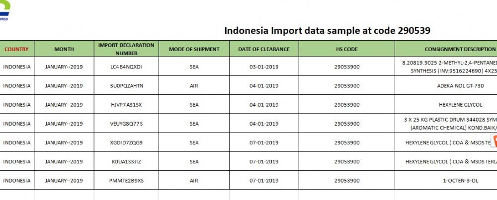 Indonesia importing custom data HS code 290539