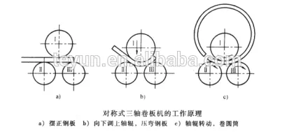 plate rolling machine,3 roller metal rolling tool,metal roofing roll forming machine